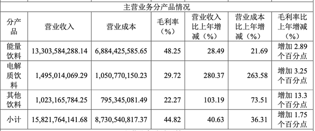 投注：东鹏饮料去年净利增长63%，分红13亿元，拟赴港上市