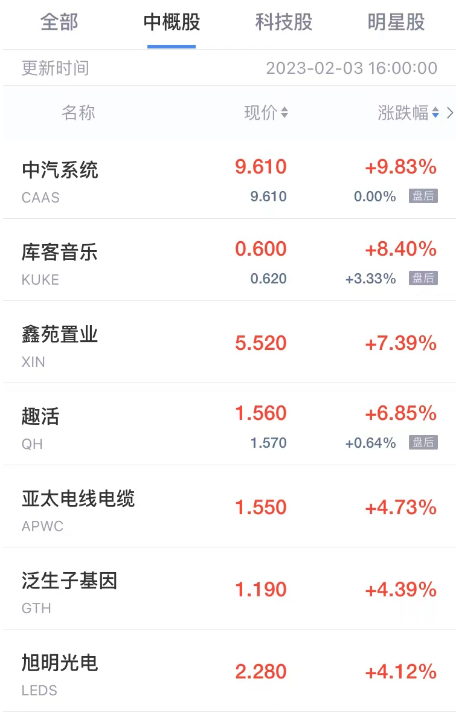 周五热门中概股普跌 新氧跌超21% 雾芯科技跌超11%