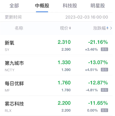周五热门中概股普跌 新氧跌超21% 雾芯科技跌超11%