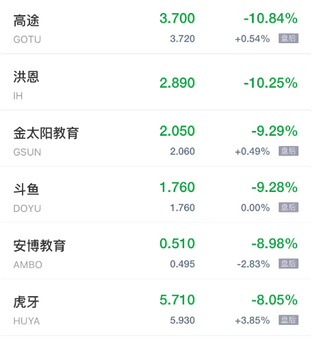 周五热门中概股普跌 新氧跌超21% 雾芯科技跌超11%