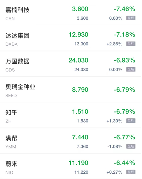 周五热门中概股普跌 新氧跌超21% 雾芯科技跌超11%