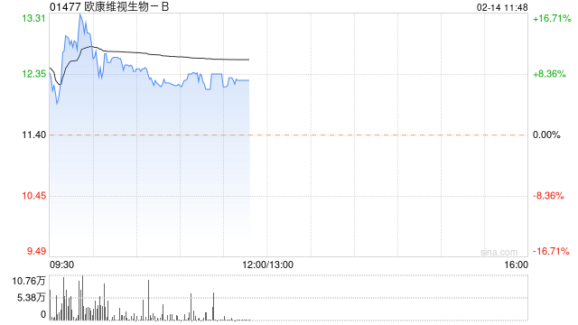 欧康维视生物-B发盈喜 预计2022年度收入总额同比增长约176%至183%