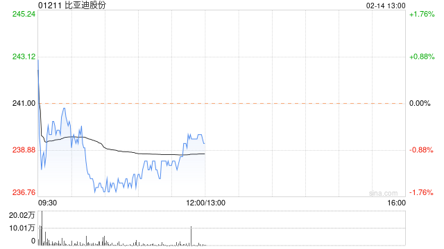 麦格理：维持比亚迪股份跑赢大市评级 目标价升至326港元