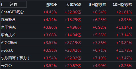 ChatGPT概念井喷，机构看好TMT板块潜力