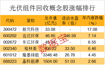 筹备成立工作组!光伏回收产业蓄势待发,超千亿级市场空间,这些公司有布局